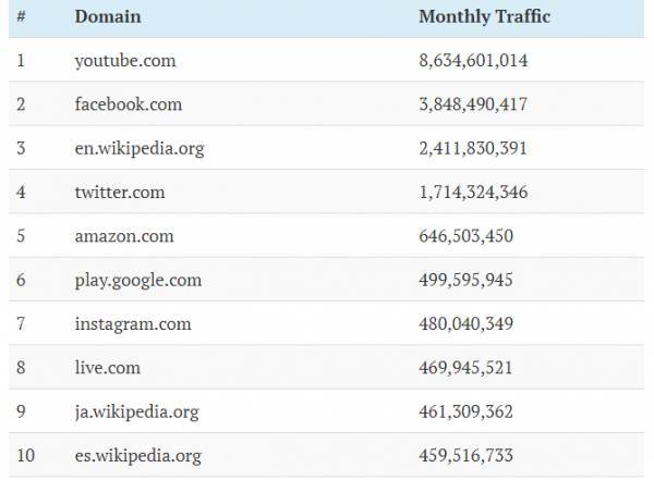 ВКонтакте занял 12 место в ТОПе посещаемых сайтов мира
