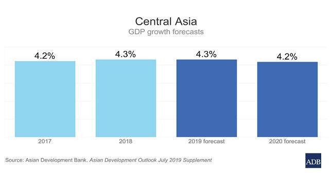 Рост в Азии и Тихоокеанском регионе стабилен на фоне глобальной торговой напряженности – АБР