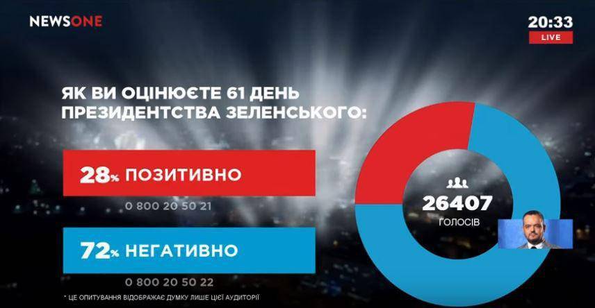 Опрос на украинском ТВ: 72% разочарованы Зеленским