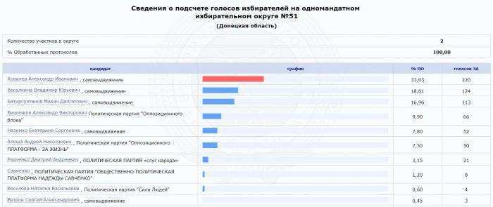Надежда Савченко получила восемь голосов на выборах в Раду