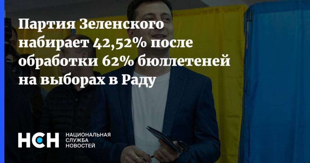 Партия Зеленского набирает 42,52% после обработки 62% бюллетеней на выборах в Раду