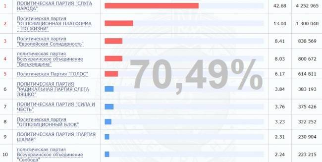 ЦИК Украины обработал 70,49% протоколов: два лидера наращивают преимущество — Новости политики, Новости Украины