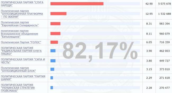 ЦИК Украины обработал 82,17% протоколов, партия Зеленского закрепляет успех — Новости политики, Новости Украины