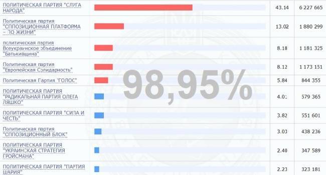 ЦИК Украины обработал 98,95% протоколов — состав Верховной рады определен — Новости политики, Новости Украины