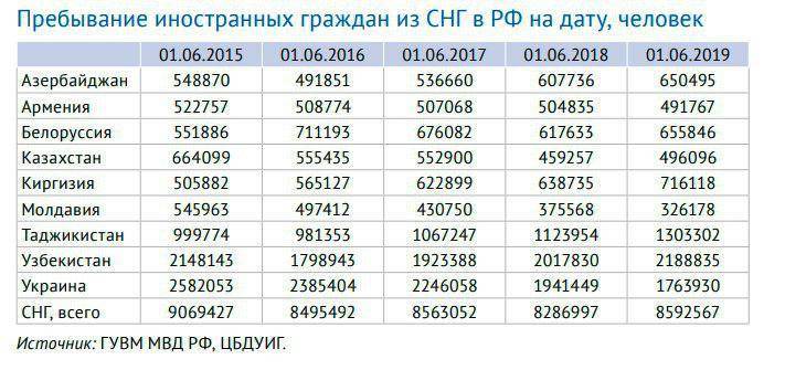 Сколько узбеков нашли работу в России | Вести.UZ