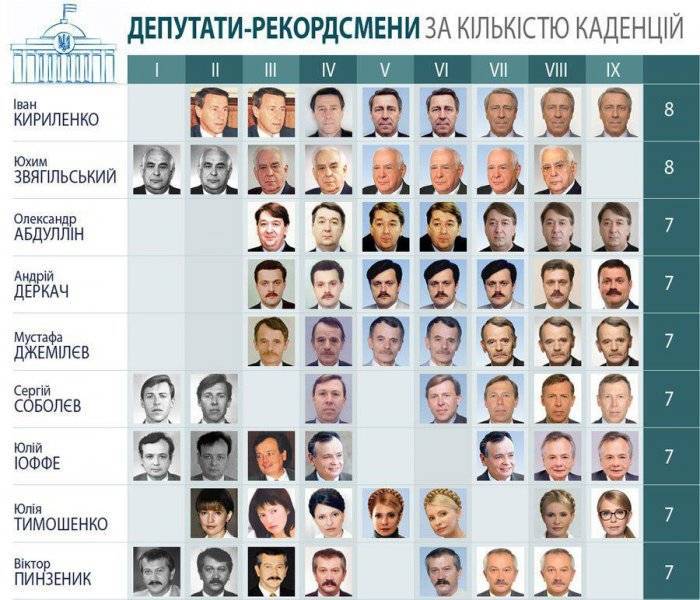 Аксакалы-депутаты по срокам нахождения в украинской Верховной Раде