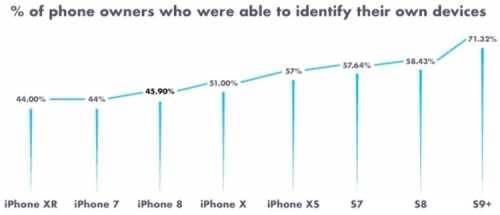 Больше половины владельцев iPhone не знают модель своего смартфона