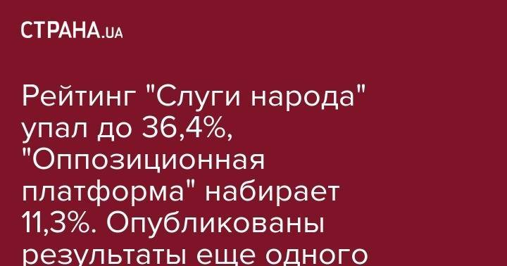 Рейтинг "Слуги народа" упал до 36,4%, "Оппозиционная платформа" набирает 11,3%. Опубликованы результаты еще одного опроса