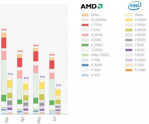 AMD удалось одолеть Intel и на японском процессорном рынке