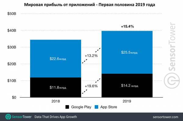Сколько пользователи тратили в Google Play и App Store в 2019 году: исследование