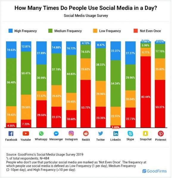 Какие социальные сети популярны у пользователей. Исследование