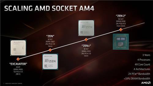 Обзор процессора AMD Ryzen 7 3700X: Zen 2 во всей красе / Процессоры и память