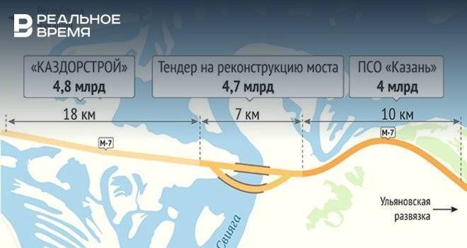 В Татарстане строители начали возводить новый мост через Свиягу
