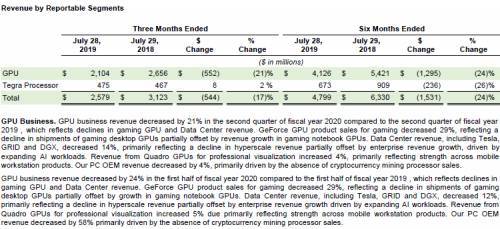 Рост активности на рынке криптовалют больше не влияет на бизнес NVIDIA