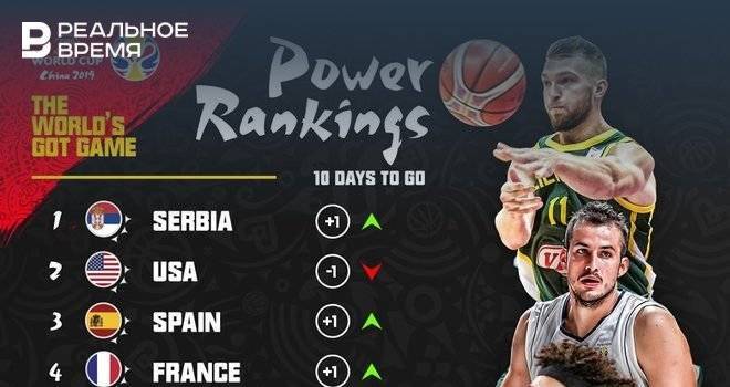 Российская сборная по баскетболу поднялась на десять позиций в рейтинге ФИБА