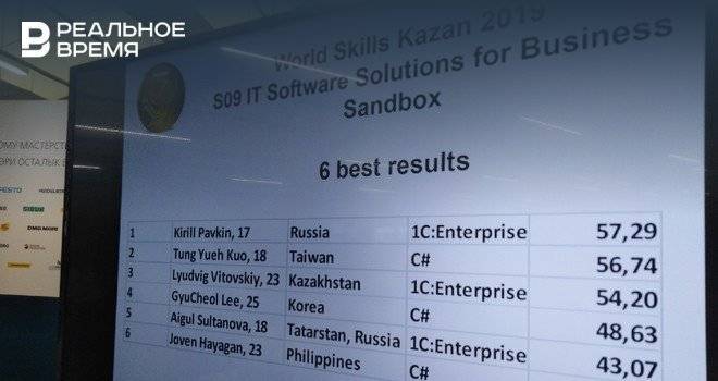 Российский программист выиграл в экспериментальной компетенции «Программные решения для бизнеса» на WorldSkills