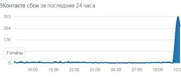 Пользователи сообщили о сбоях во «ВКонтакте»