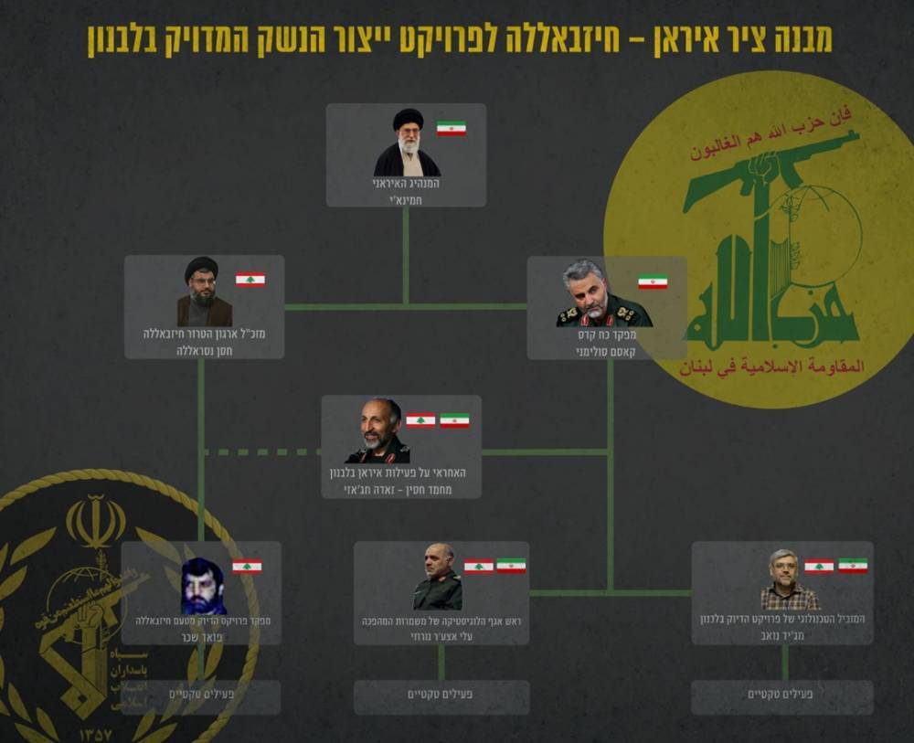 ЦАХАЛ публикует данные о новом ракетном проекте Ирана и "Хизбаллы" - Cursorinfo: главные новости Израиля
