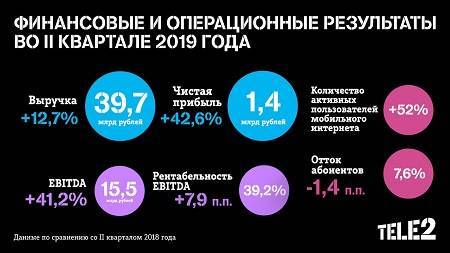 Чистая прибыль Tele2 продолжает рост: во II квартале 2019 года она составила 1,4&nbsp;млрд рублей