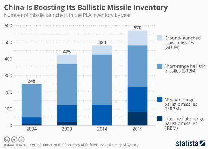 Китай наращивает запасы баллистических ракет