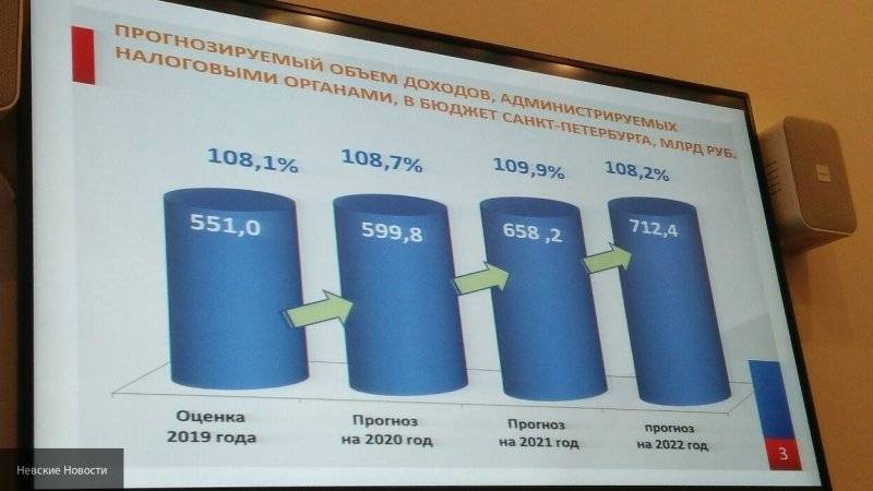 Петербургские власти ожидают в 2020 году 599,8 млрд рублей налоговых доходов