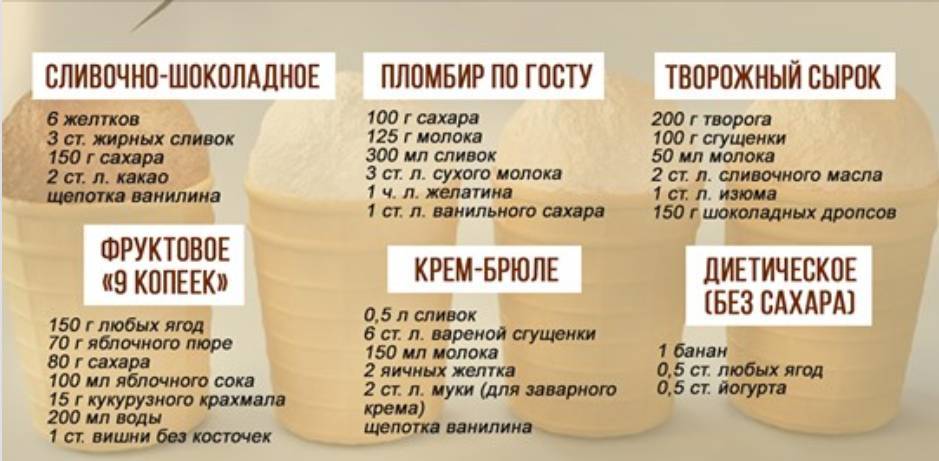 Настоящий пломбир по ГОСТу (тот самый, советский) и еще 6 рецептов мороженого в одной статье