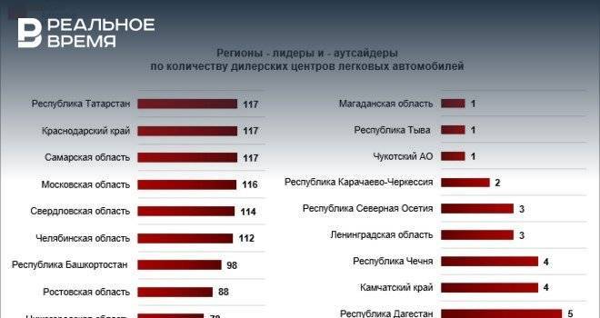 Татарстан — лидер среди российских регионов по количеству дилерских центров легковых автомобилей