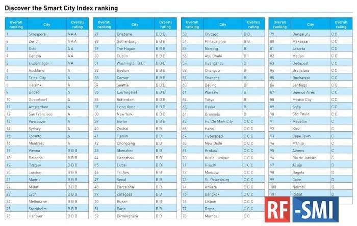 Киев занял 92 место среди 102 самых умных городов мира