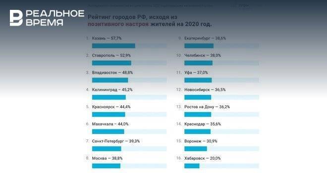 Казань стала лидером рейтинга позитивных ожиданий горожан на 2020 год
