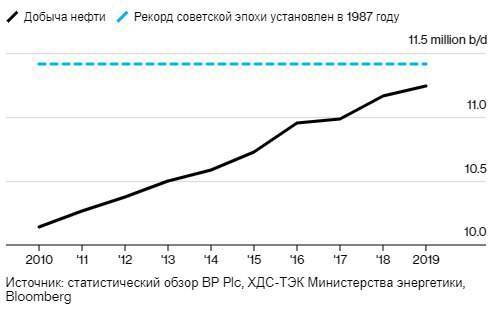 Россия достигла постсоветского максимума по добыче нефти
