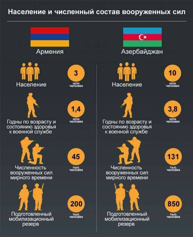 Сравнение армий Армении и Азербайджана