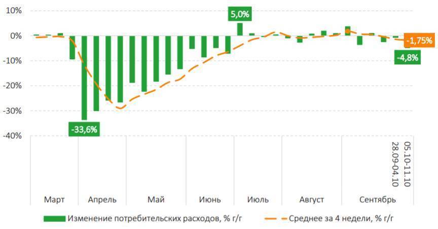 Падение потребительских расходов в РФ набирает скорость