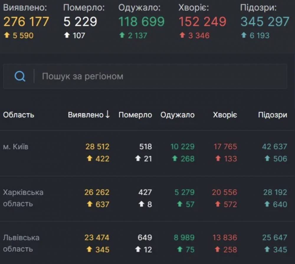 Харьковская область стала новым эпицентром COVID-19 в Украине