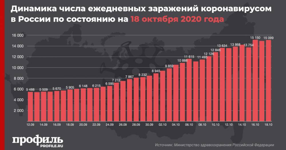 Число случаев COVID-19 в России за сутки вновь превысило 15 тыс.