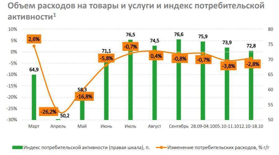 Россияне вновь увеличивают расходы на продукты и лекарства
