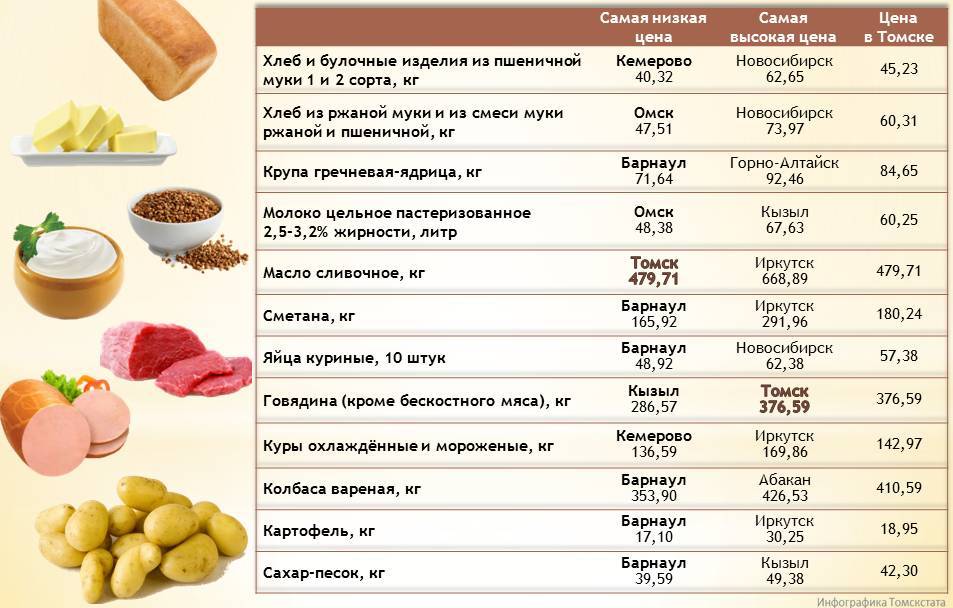Томскстат сравнил стоимость продуктов питания в Сибири