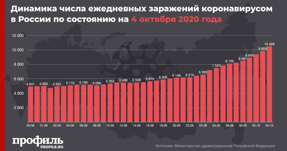 В России выявили еще 10499 случаев коронавируса