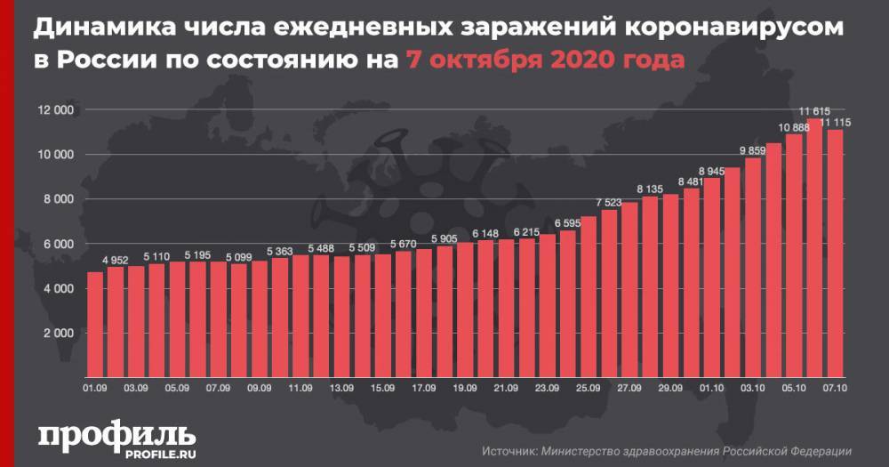 В России за сутки выявлено 11115 новых случаев коронавируса