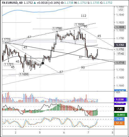 EURUSD: цены корректируется после ночного падения