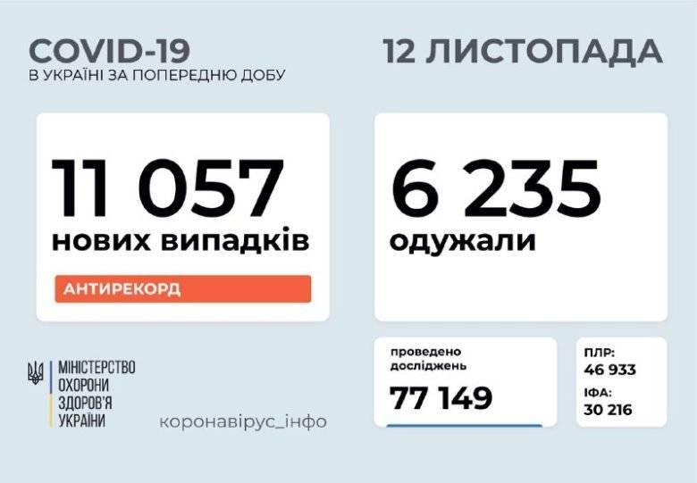 В Украине рекордное количество новых случаев COVID-19 – ​​11 057