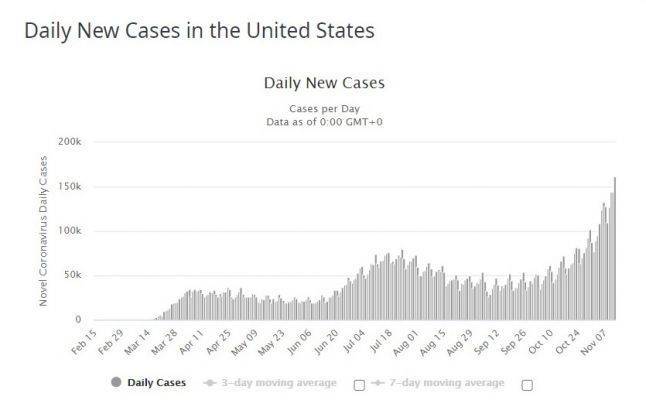 США вновь побили антирекорд: более 160 тыс. новых случаев Covid-19 за сутки