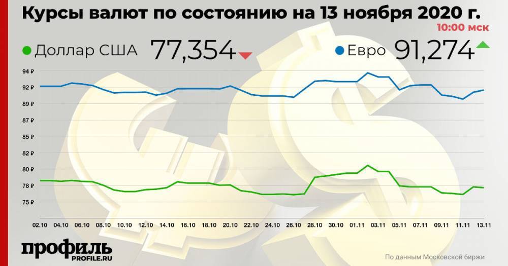 Доллар подешевел до 77,35 рубля