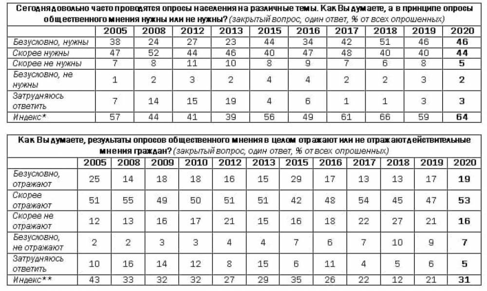 Большинство россиян поддержали идею опросов общественного мнения