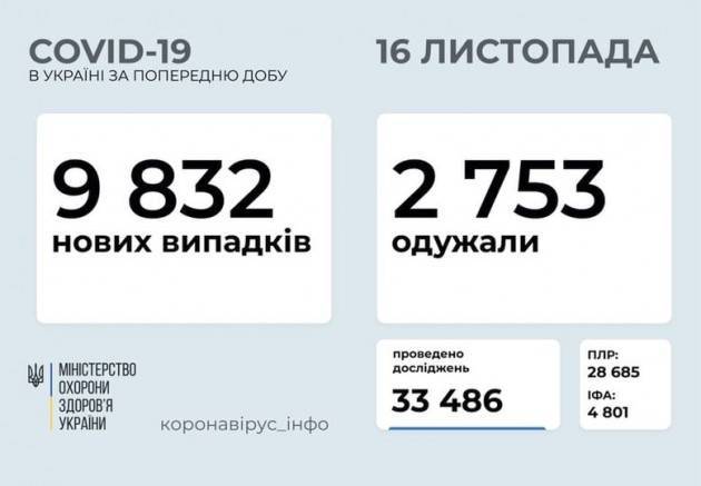 В Украине за сутки зафиксировали более 9 800 случаев заражения коронавирусом