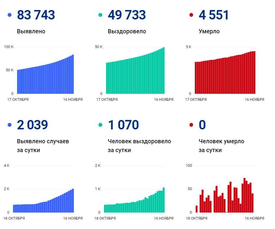 В Петербурге выявили более двух тысяч новых случаев COVID-19