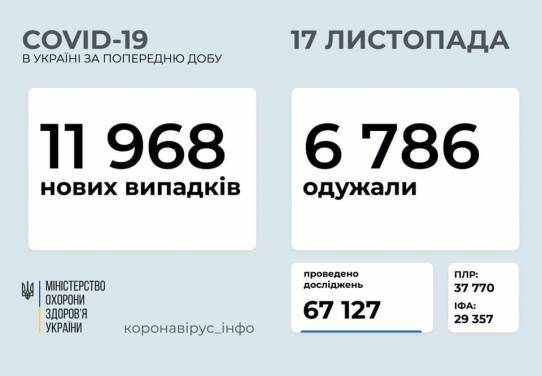 В Украине за сутки – почти 12 тысяч новых случаев COVID-19