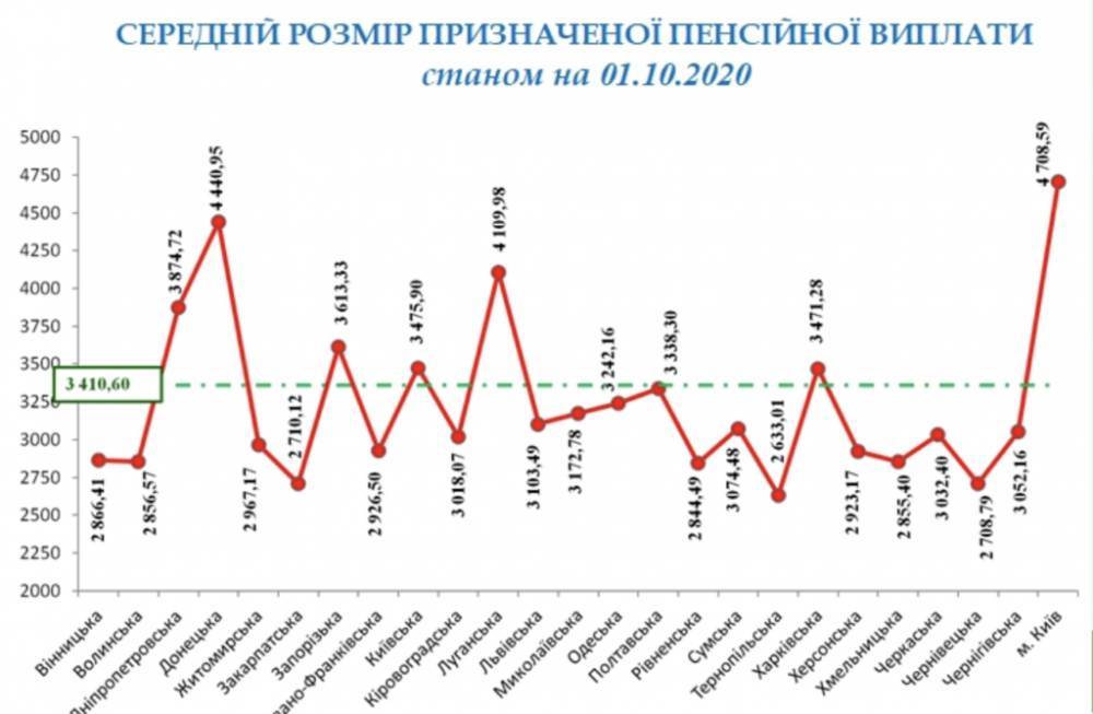 Пенсия в Украине выросла на 17 гривен за квартал: статистика ПФУ
