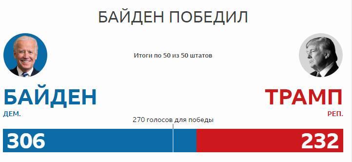 Кто победил на выборах в США и стал президентом Америки в 2020 году — последние новости и фальсифицированные результаты выборов