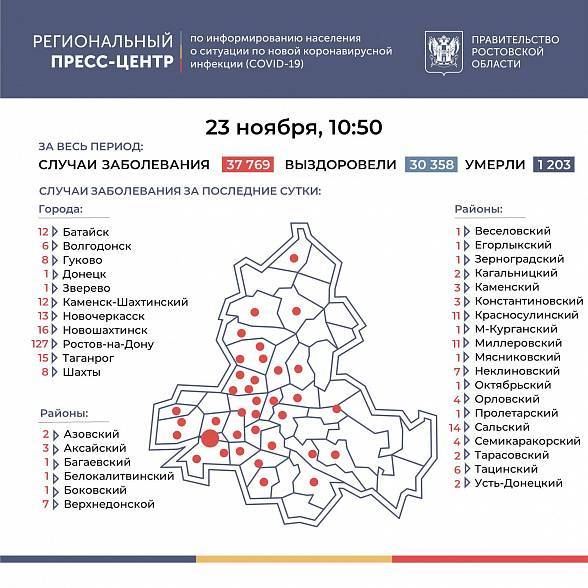 В Ростовской области за последние сутки COVID-19 подтвердился еще у 310 человек