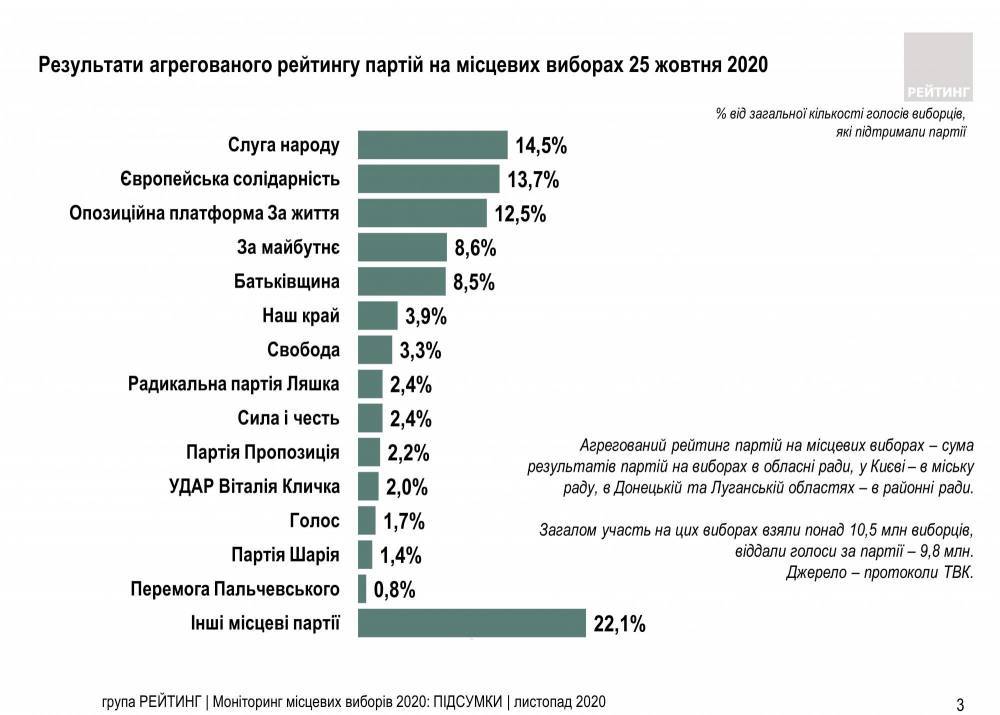 Местные выборы в Украине: сколько голосов получила каждая партия